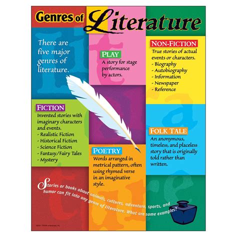 Writing Genres .